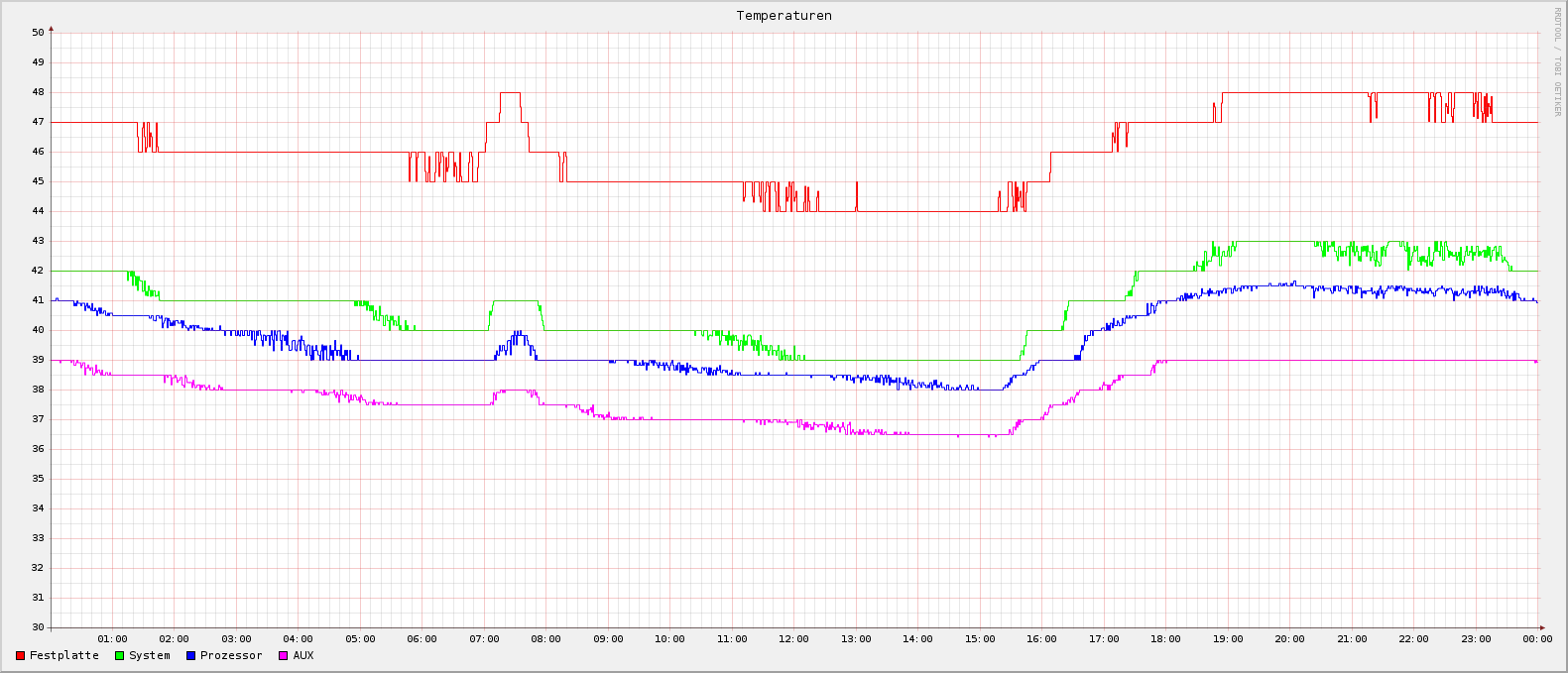 Temperaturverlauf Bla